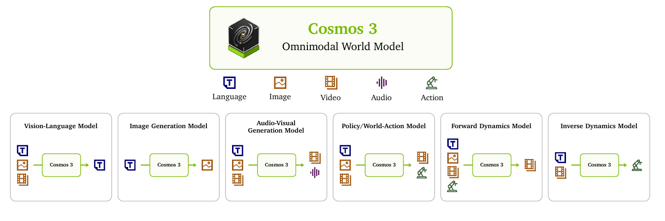 Overview diagram titled Cosmos 3, an Omnimodal World Model, with modality icons for Language, Image, Video, Audio, and Action. Below, six task models each show inputs flowing into a Cosmos 3 box and outputs coming out: Vision-Language Model, Image Generation Model, Audio-Visual Generation Model, Policy/World-Action Model, Forward Dynamics Model, and Inverse Dynamics Model.