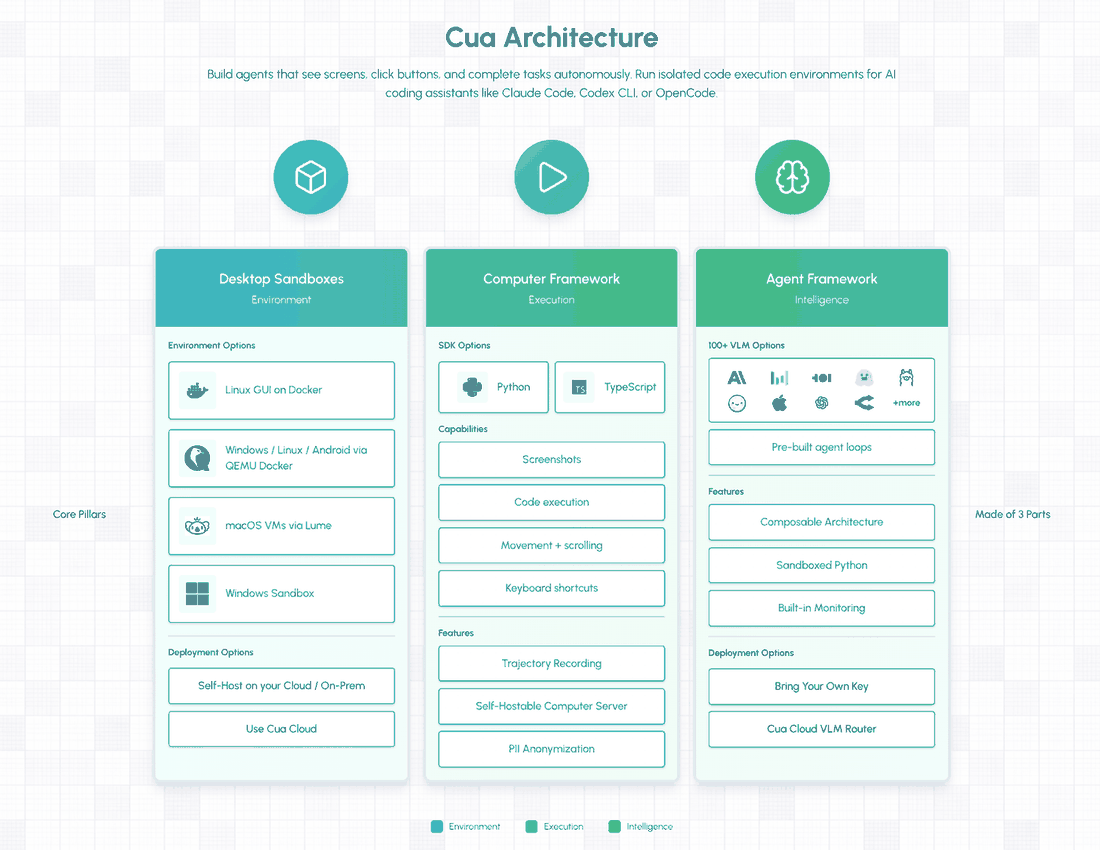 Three columns. Desktop Sandboxes: Linux GUI on Docker, Windows, Linux and Android via QEMU Docker, macOS VMs via Lume, Windows Sandbox. Computer Framework: Python and TypeScript SDKs, screenshots, code execution, a self-hostable computer server. Agent Framework: 100-plus VLM options, prebuilt agent loops, composable architecture, Cua Cloud VLM router.