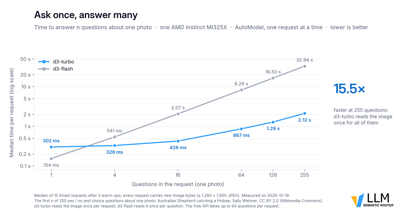 Log-scale line chart of median time per request against questions in the request, from 1 to 255, for one photo on one AMD Instinct MI325X. d3-flash rises from 154 ms at 1 question to 541 ms, 2.07 s, 8.26 s, 16.50 s and 32.94 s at 255. d3-turbo goes from 302 ms to 328 ms, 426 ms, 867 ms, 1.29 s and 2.12 s. A label reads 15.5x faster at 255 questions.