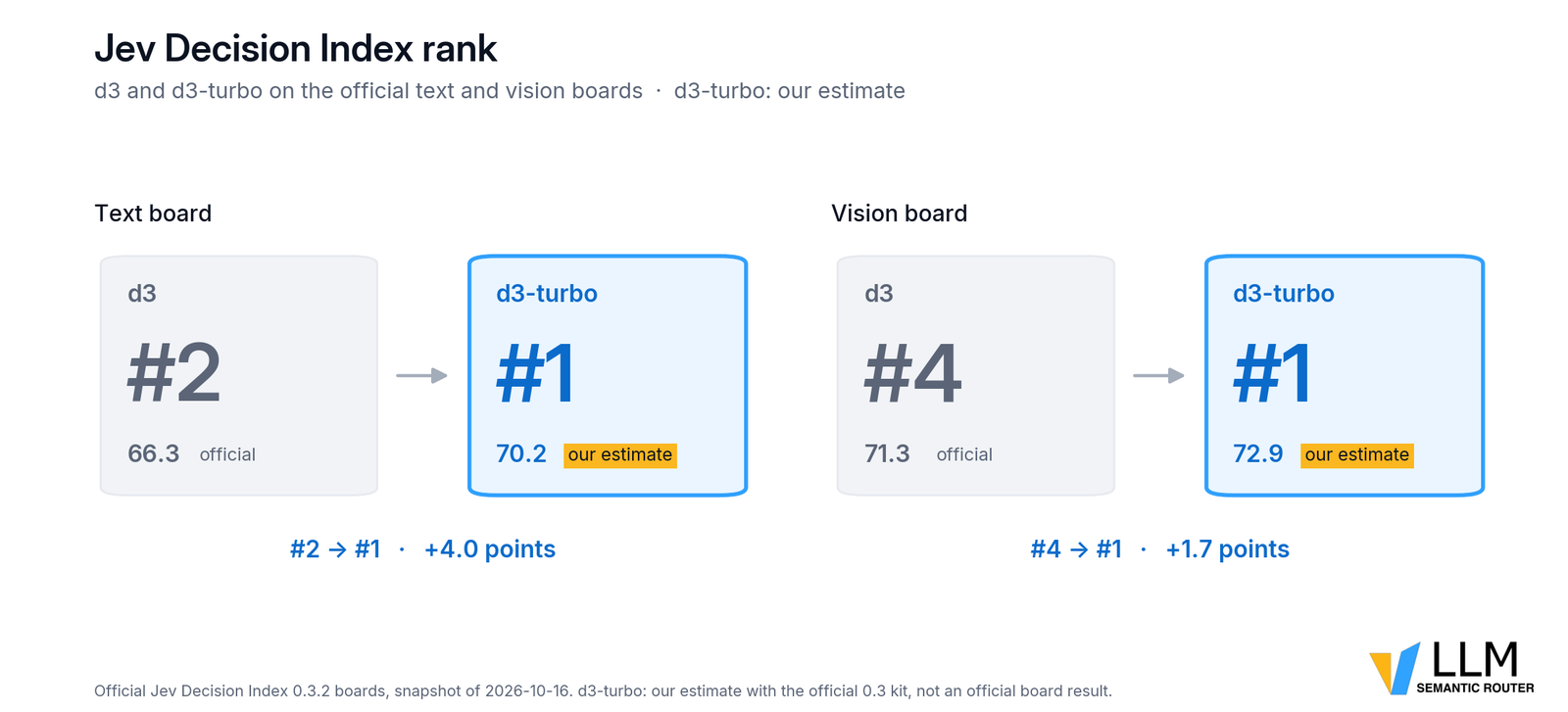 Two panels. Text board: d3 at number 2 with 66.3 official, an arrow to d3-turbo at number 1 with 70.2 marked our estimate, +4.0 points. Vision board: d3 at number 4 with 71.3 official, an arrow to d3-turbo at number 1 with 72.9 marked our estimate, +1.7 points.