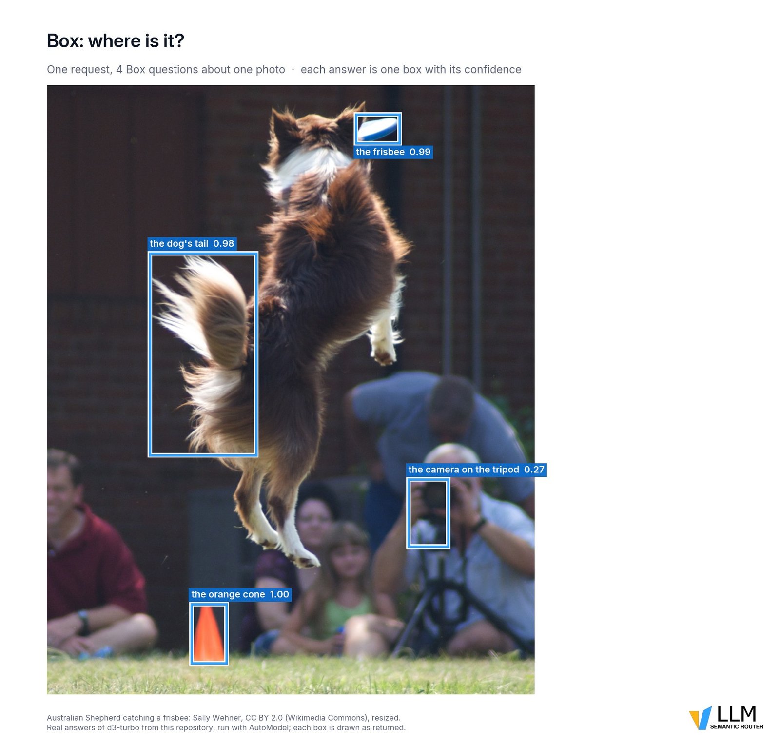 A photo of an Australian Shepherd leaping for a frisbee in front of a seated crowd, with four boxes drawn on it: the frisbee 0.99, the dog's tail 0.98, the orange cone 1.00, and the camera on the tripod 0.27, where the box covers a camera held by a photographer.
