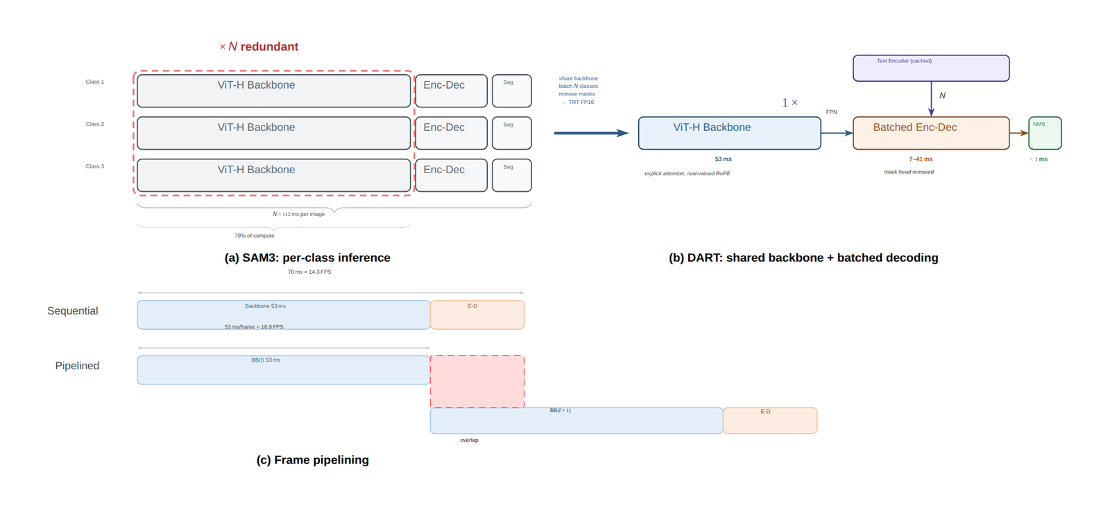 Three-panel diagram. Panel a: SAM3 per-class inference, three classes each running a full ViT-H backbone, encoder-decoder, and segmentation head in sequence, with a dashed red box marking the backbone as redundant across classes, labeled 78% of compute and N times 112 milliseconds per image. Panel b: DART's shared-backbone design, one ViT-H backbone feeding FPN features into a batched encoder-decoder across N classes with the mask head removed, followed by NMS, with a cached text encoder feeding class embeddings in on the side. Panel c: a timeline showing frame pipelining, where the encoder-decoder for frame t overlaps with the backbone computation for frame t+1 on a separate CUDA stream.
