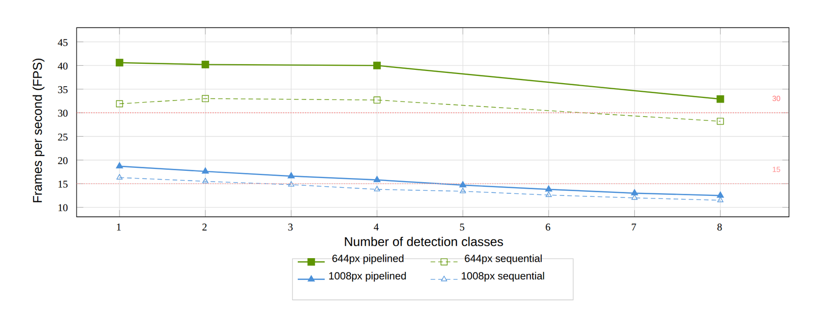 Line chart of frames per second against number of detection classes from 1 to 8. Four series: 644px pipelined and 644px sequential cluster between about 28 and 41 FPS, both staying above a 30 FPS reference line through 4 classes and dipping slightly below it by 8. 1008px pipelined and 1008px sequential fall steadily from about 19 down to 12 FPS, crossing a 15 FPS reference line between 4 and 5 classes.