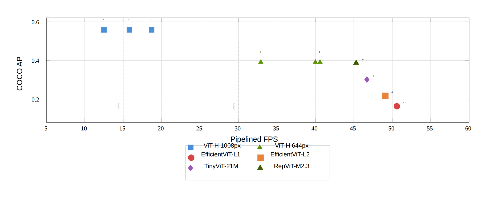 Scatter plot of COCO AP against pipelined FPS. Three blue square points near AP 0.56, labeled 8, 4, and 1 classes, sit between about 12.5 and 18.7 FPS. Green triangles for RepViT-M2.3 and the 644px teacher variants cluster around AP 0.39 to 0.40 between 33 and 45 FPS. A purple diamond for TinyViT-21M sits near AP 0.30 at about 47 FPS, an orange square for EfficientViT-L2 near AP 0.22 at 49 FPS, and a red circle for EfficientViT-L1 near AP 0.16 at 51 FPS, with vertical reference lines at 15 and 30 FPS.
