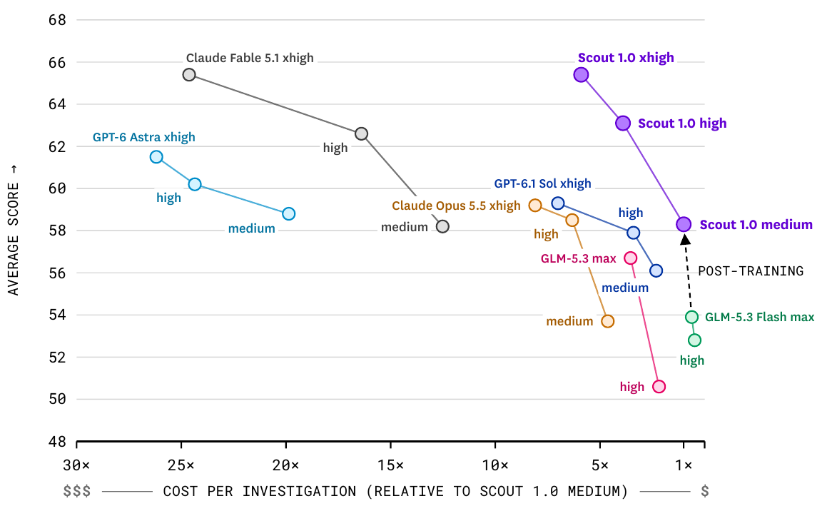 Scatter plot of AlertEval average score against cost per investigation relative to Scout 1.0 medium, with cheaper to the right. Scout 1.0 medium, high and xhigh form a purple line at the right, climbing to about 65. Claude Fable 5.1 reaches the same height at the far left near 25 times the cost. GPT-6 Astra, GPT-6.1 Sol, Claude Opus 5.5 and GLM-5.3 sit lower. A dashed arrow labelled post-training rises from GLM-5.3 Flash max to Scout 1.0 medium.