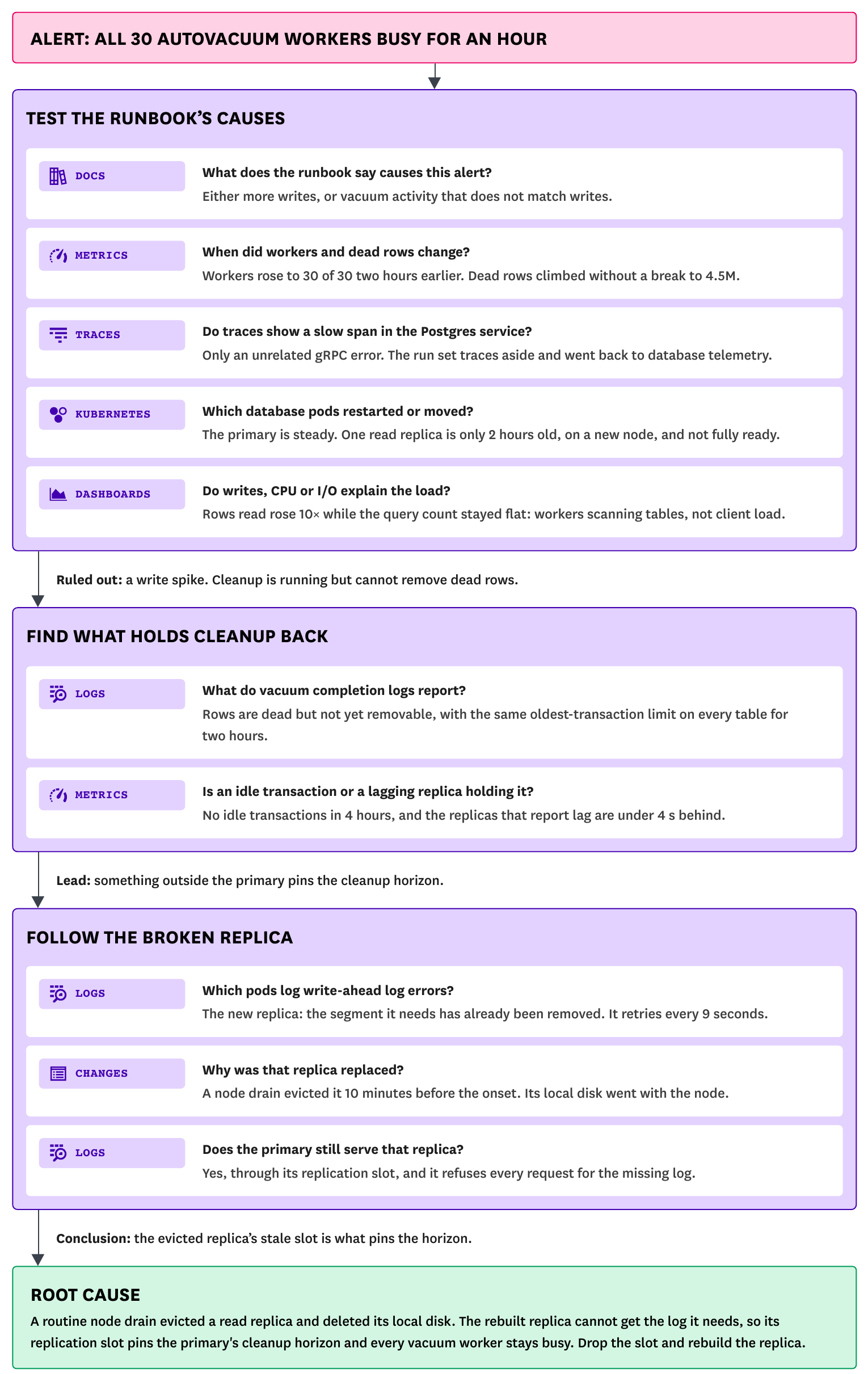 Flowchart of an investigation. An alert box reading all 30 autovacuum workers busy for an hour leads to three stages: test the runbook's causes (docs, metrics, traces, Kubernetes, dashboards), find what holds cleanup back (logs, metrics), and follow the broken replica (logs, changes, logs). Each stage ends in a short conclusion, and the last box states the root cause: a node drain evicted a read replica, its replication slot pins the primary's cleanup horizon.