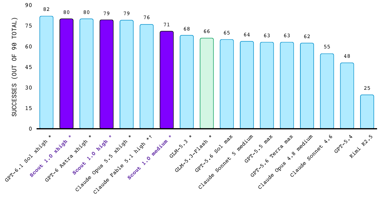 Bar chart of SREGym faults resolved end to end out of 90. GPT-6.1 Sol xhigh 82, Scout 1.0 xhigh 80, GPT-6 Astra xhigh 80, Scout 1.0 high 79, Claude Opus 5.5 xhigh 79, Claude Fable 5.1 high 76, Scout 1.0 medium 71, GLM-5.3 68, GLM-5.3-Flash 66, then leaderboard rows from 65 down to Kimi K2.5 at 25.