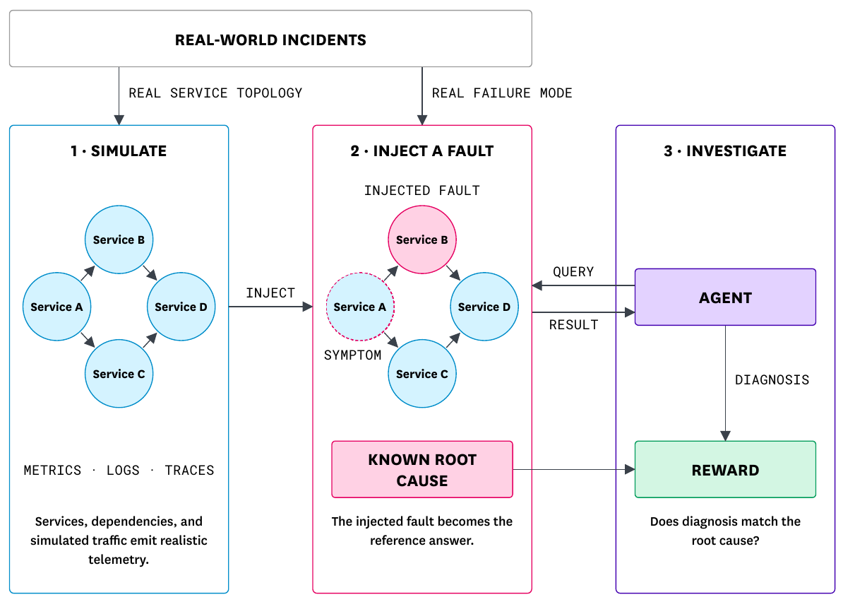 Three panels. Simulate: four services emitting metrics, logs and traces. Inject a fault: service B is faulted, service A shows the symptom, and a box reads known root cause. Investigate: an agent sends queries and gets results, produces a diagnosis, and a reward box compares the diagnosis against the known root cause.