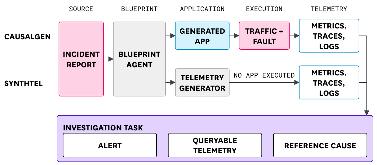 Pipeline diagram. An incident report feeds a blueprint agent. In the CausalGen row the blueprint becomes a generated app, then traffic plus a fault, then metrics, traces and logs. In the SynthTel row the blueprint goes to a telemetry generator with no app executed, then metrics, traces and logs. Both rows feed an investigation task made of an alert, queryable telemetry and a reference cause.
