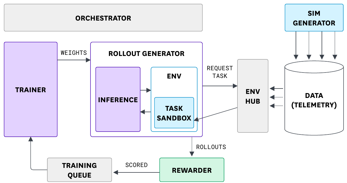 Systems diagram. A sim generator writes telemetry into a data store. An environment hub serves task sandboxes inside a rollout generator, which pairs inference with an environment. Rollouts go to a rewarder, scored rollouts to a training queue, the queue to the trainer, and the trainer sends weights back to the rollout generator. An orchestrator sits above.