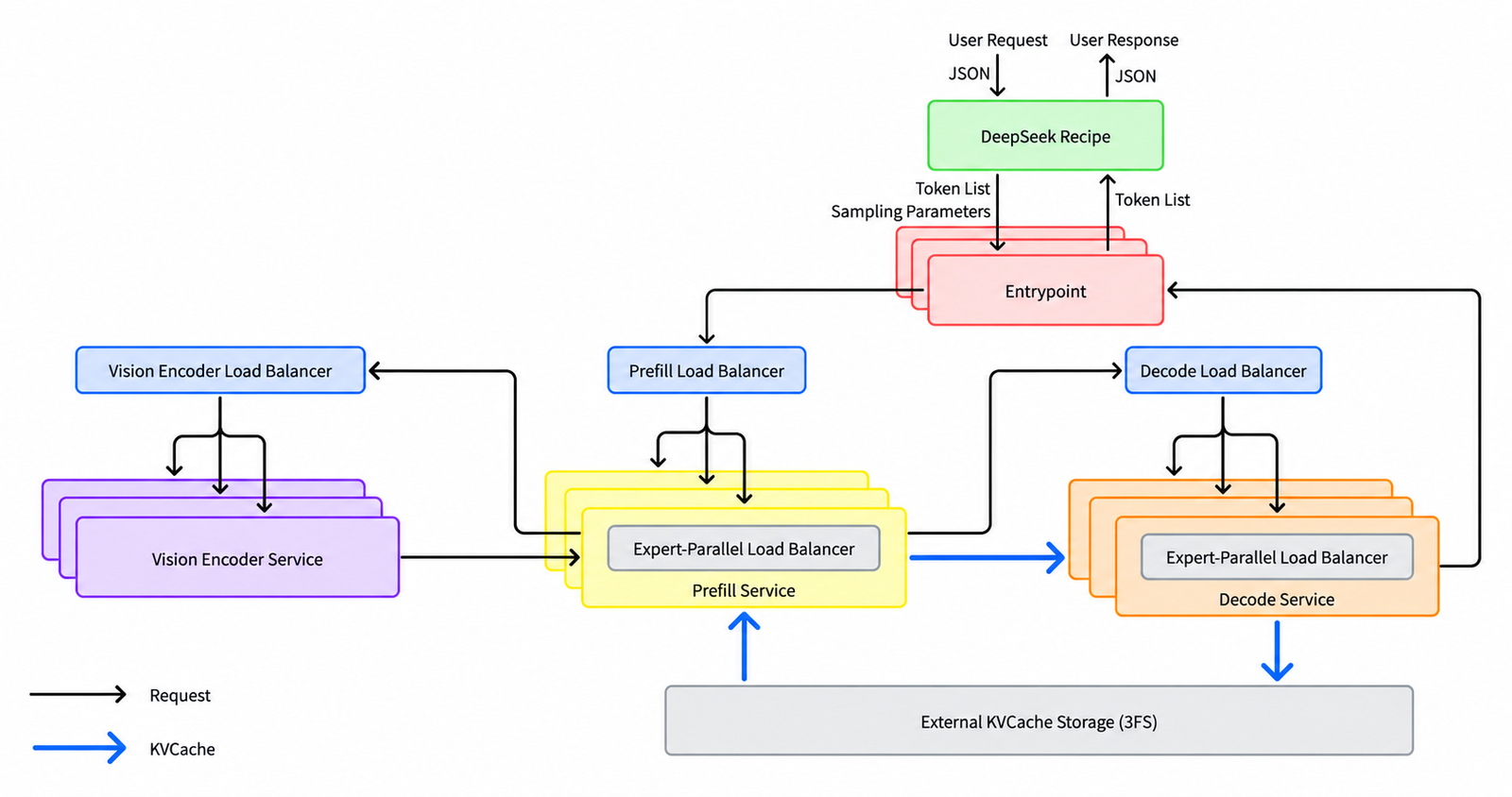 Architecture diagram: user JSON enters DeepSeek Recipe, which sends a token list and sampling parameters to a stack of Entrypoints. The Entrypoint routes to a Prefill Load Balancer, which feeds a stack of Prefill Service instances each with an Expert-Parallel Load Balancer. A Vision Encoder Load Balancer and Vision Encoder Service feed the prefill side. Prefill sends KV cache to a Decode Service stack behind a Decode Load Balancer, and decode returns tokens to the Entrypoint. An External KVCache Storage (3FS) sits under both, read by prefill and written by decode.