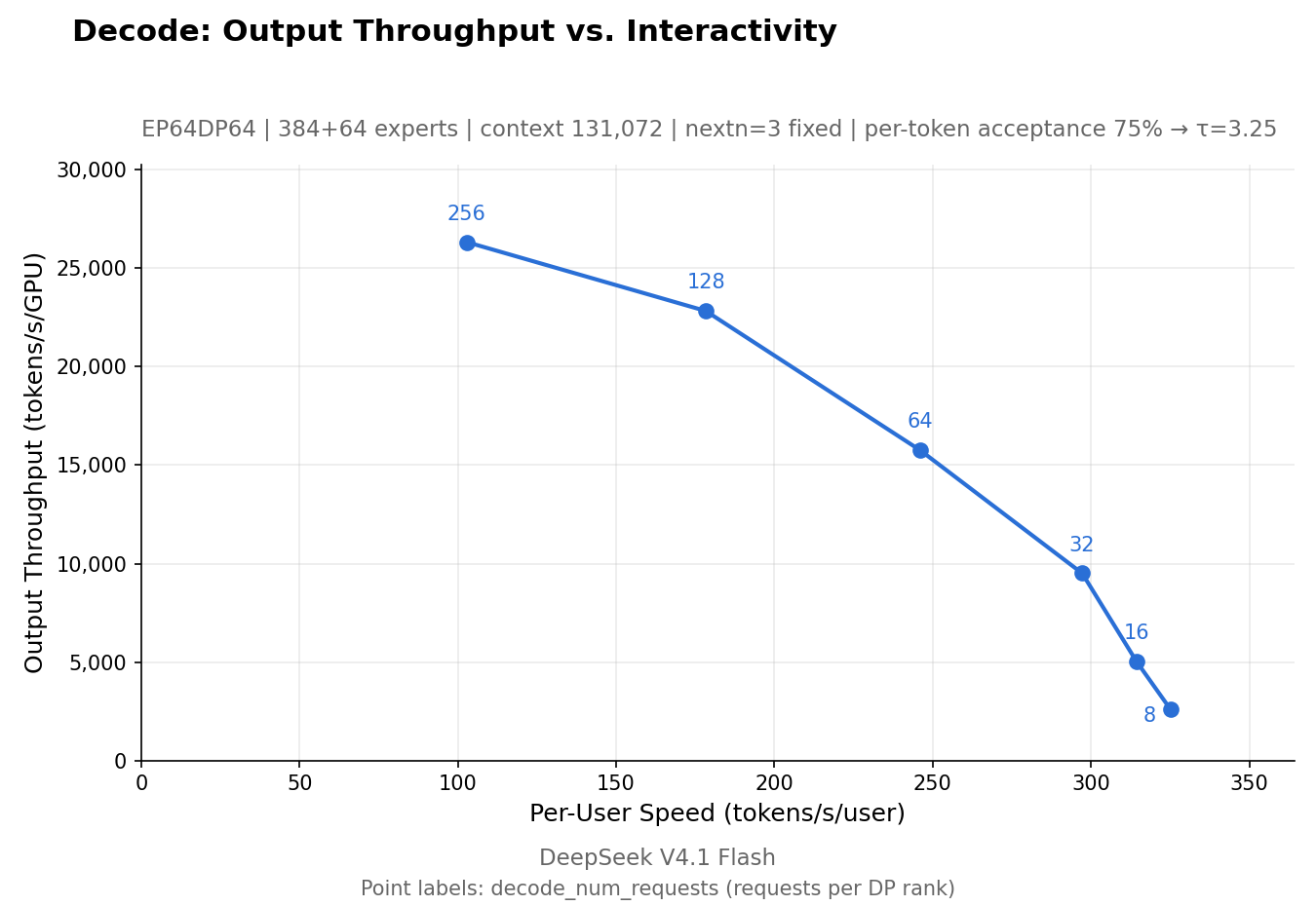 Line chart: output throughput per GPU against per-user speed for EP64DP64, 384 plus 64 experts, context 131,072, nextn 3 fixed, per-token acceptance 75 percent giving tau 3.25. Points labelled 256, 128, 64, 32, 16 and 8 requests per DP rank run from about 26,000 tokens per second per GPU at about 100 tokens per second per user down to about 2,600 at about 325.