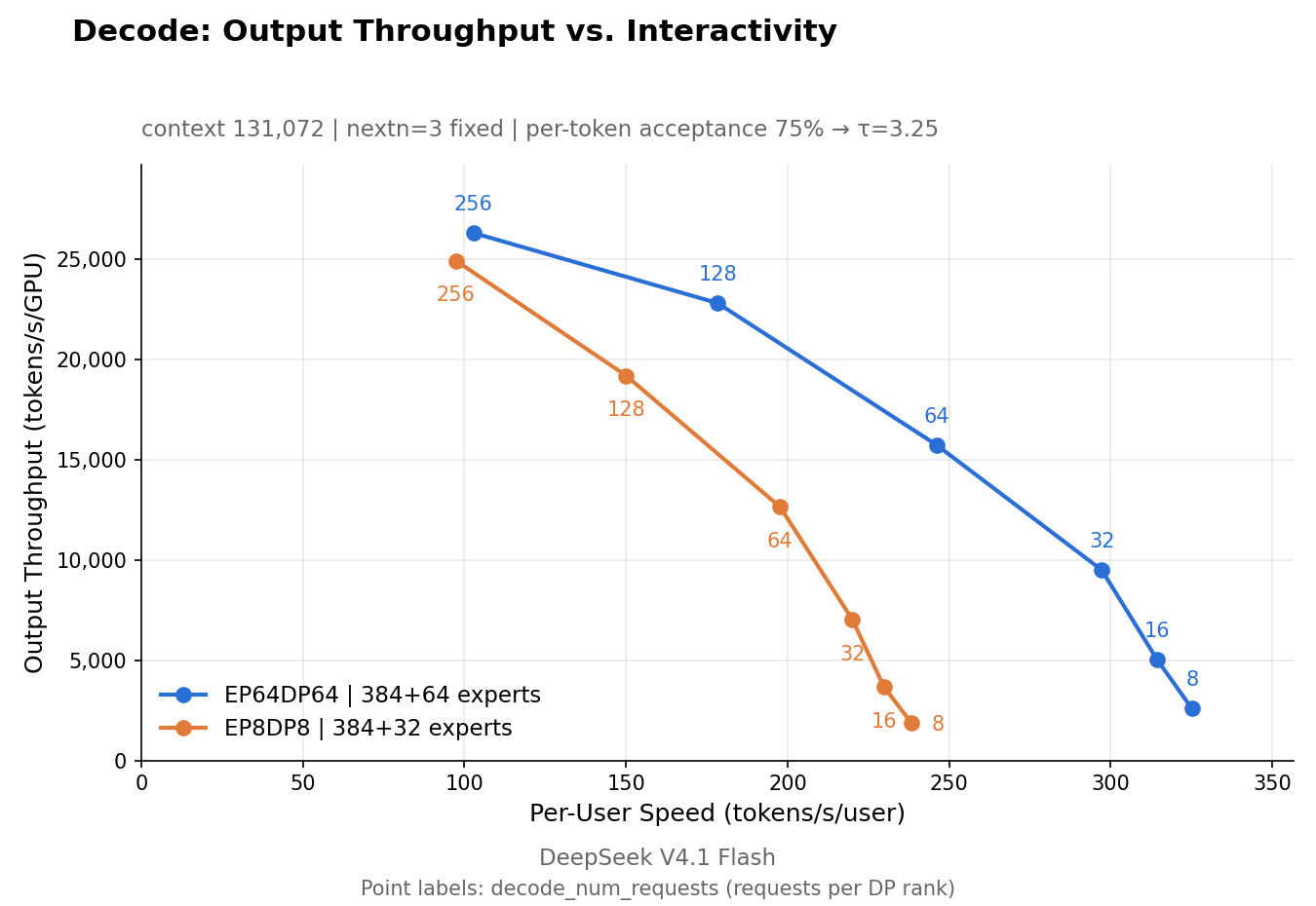 Two decode curves on the same axes. The EP64DP64 curve with 384 plus 64 experts lies above and to the right of the EP8DP8 curve with 384 plus 32 experts at every batch size; at 256 requests per rank they are close in throughput, at 64 requests EP64 is both faster per user and higher per GPU.