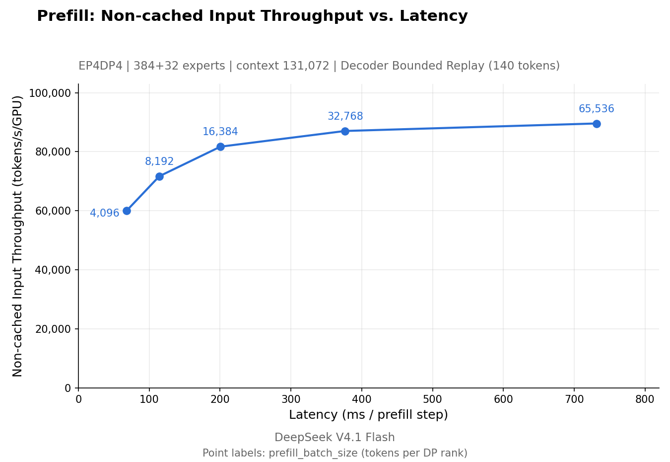Prefill chart: non-cached input throughput per GPU against latency per prefill step for EP4DP4 with decoder bounded replay of 140 tokens. Throughput rises from about 60,000 tokens per second per GPU at 4,096 tokens per step and 68 ms to about 89,000 at 65,536 tokens per step and 730 ms.