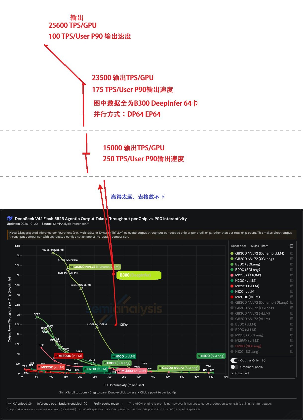 The community chart. At the top, red hand-written annotations in Chinese: 25,600 output TPS per GPU at 100 TPS per user P90; 23,500 at 175; 15,000 at 250; all data B300 DeepInfer on 64 cards, DP64 EP64. A red arrow runs down to the SemiAnalysis InferenceMAX chart of DeepSeek V4.1 Flash agentic output token throughput per chip against P90 interactivity, updated 2026-10-20, where the highest curve, GB300 NVL72 Dynamo vLLM, peaks near 6,100 tokens per second per chip, and a hand-drawn B300 DeepInfer label sits above it.