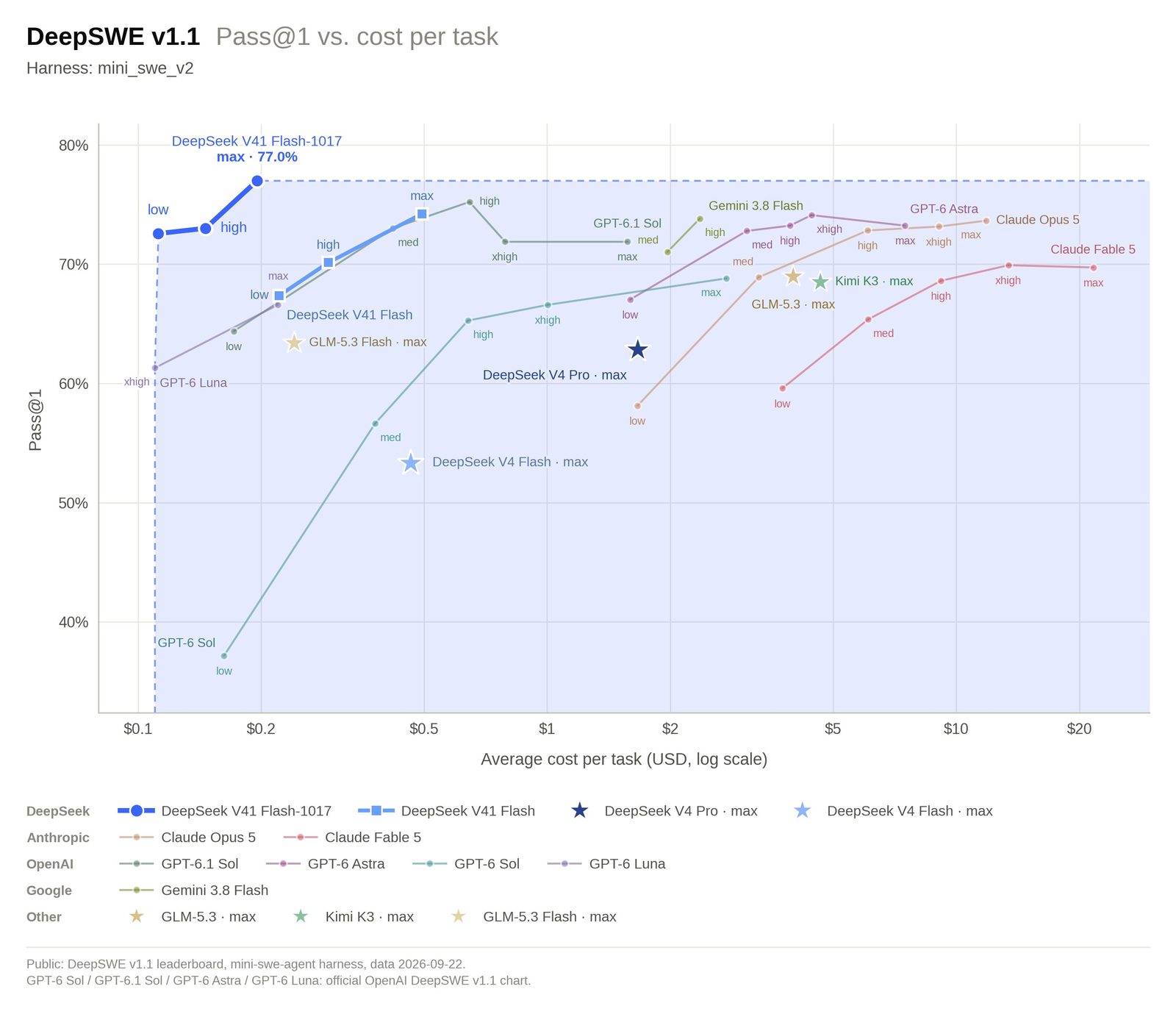 Scatter plot, DeepSWE v1.1 Pass@1 vs average cost per task in USD on a log scale, harness mini_swe_v2. DeepSeek V41 Flash-1017 runs from low (about $0.11, about 72.6%) to max (about $0.20, 77.0%), above and to the left of every other model. DeepSeek V41 Flash runs from low to max (about $0.49, about 74%). Claude Opus 5, Claude Fable 5, GPT-6 Sol, GPT-6.1 Sol, GPT-6 Astra, GPT-6 Luna and Gemini 3.8 Flash curves sit to the right; DeepSeek V4 Pro, V4 Flash, GLM-5.3, GLM-5.3 Flash and Kimi K3 appear as single max-effort stars.