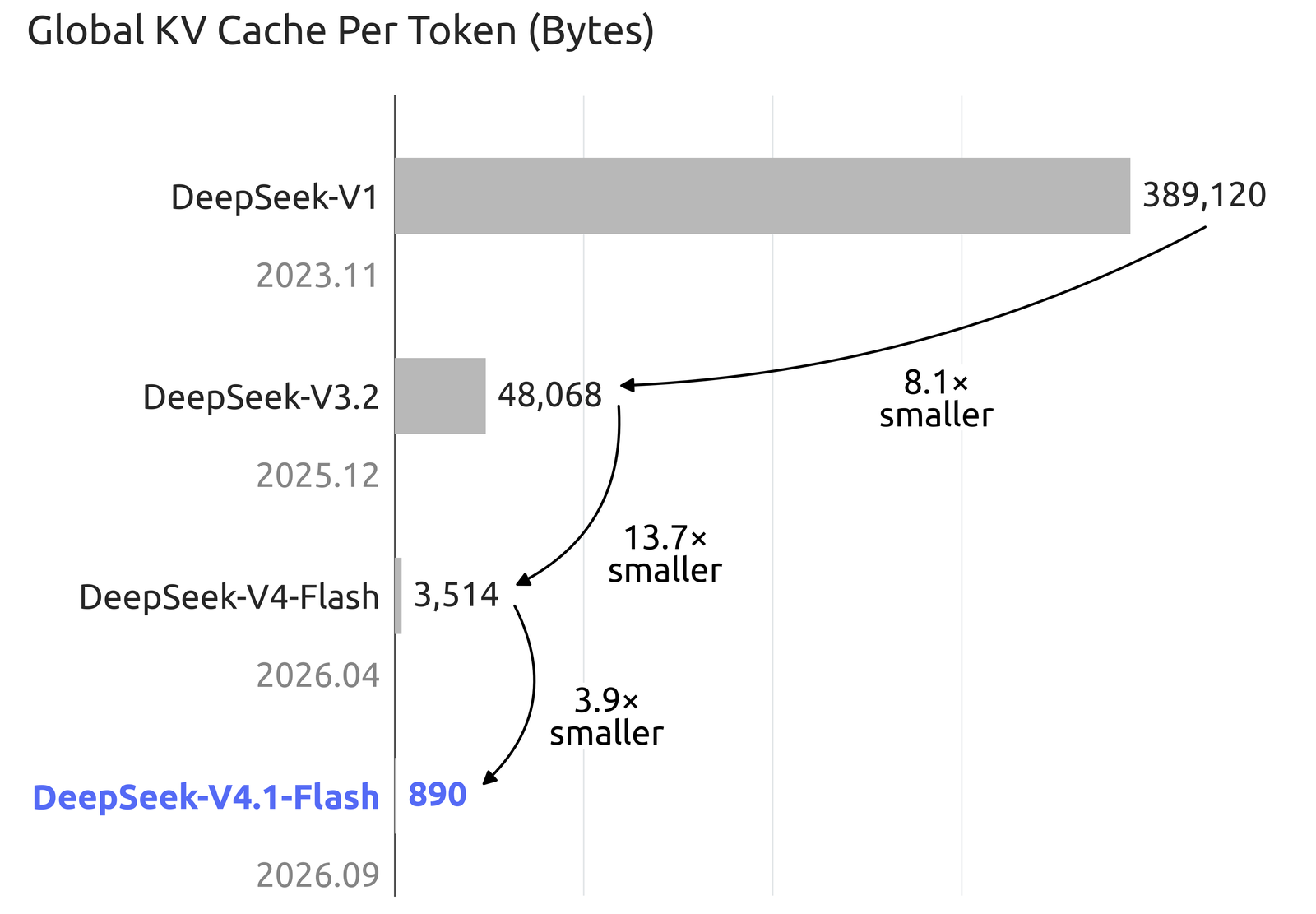 Horizontal bar chart titled Global KV Cache Per Token (Bytes): DeepSeek-V1 389,120; DeepSeek-V3.2 48,068 (8.1x smaller); DeepSeek-V4-Flash 3,514 (13.7x smaller); DeepSeek-V4.1-Flash 890 (3.9x smaller).