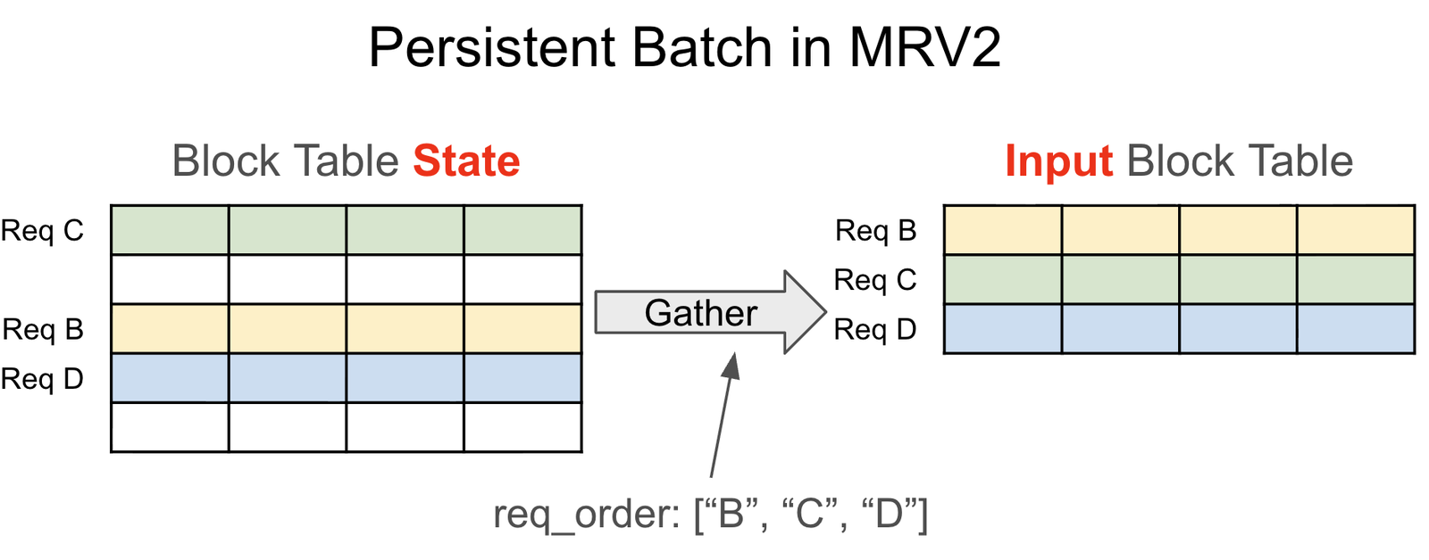 Diagram titled Persistent Batch in MRV2. On the left, a five-row grid labelled Block Table State holds three coloured rows, labelled Req C, Req B and Req D, separated by two empty white rows. A large grey arrow labelled Gather, fed from below by a req_order list reading B, C, D, points right to a three-row grid labelled Input Block Table containing Req B, Req C and Req D in that order.
