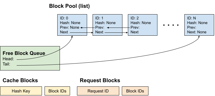 Diagram of vLLM's KV cache manager. A row of blue boxes labelled Block Pool (list), each carrying ID, Hash, Prev and Next fields, is chained into a doubly linked list running from ID 0 to ID N. A green box labelled Free Block Queue holds Head and Tail pointers, with curved arrows into the list. Below sit two small tables: Cache Blocks, mapping a hash key to block IDs, and Request Blocks, mapping a request ID to block IDs.