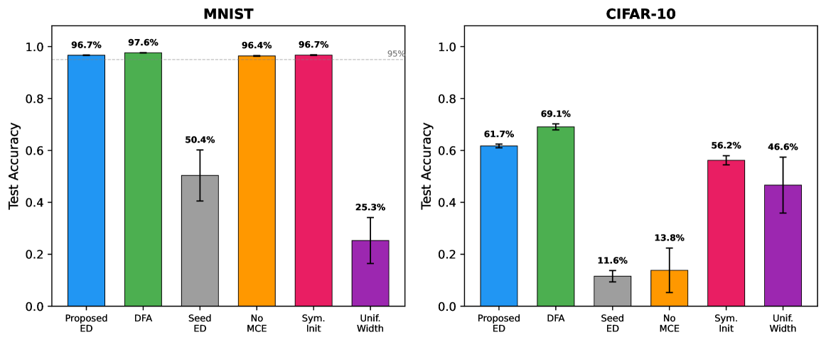 Two bar-chart panels. Left, MNIST: classification accuracy across six configuration variants, all clustered high near 96 to 97 percent except the seed variant, which collapses when layer-specific widths are removed. Right, CIFAR-10: accuracy across the same six variants, with the batch-centered class error variant collapsing when that component is removed. Error bars show plus or minus one standard deviation over five seeds.