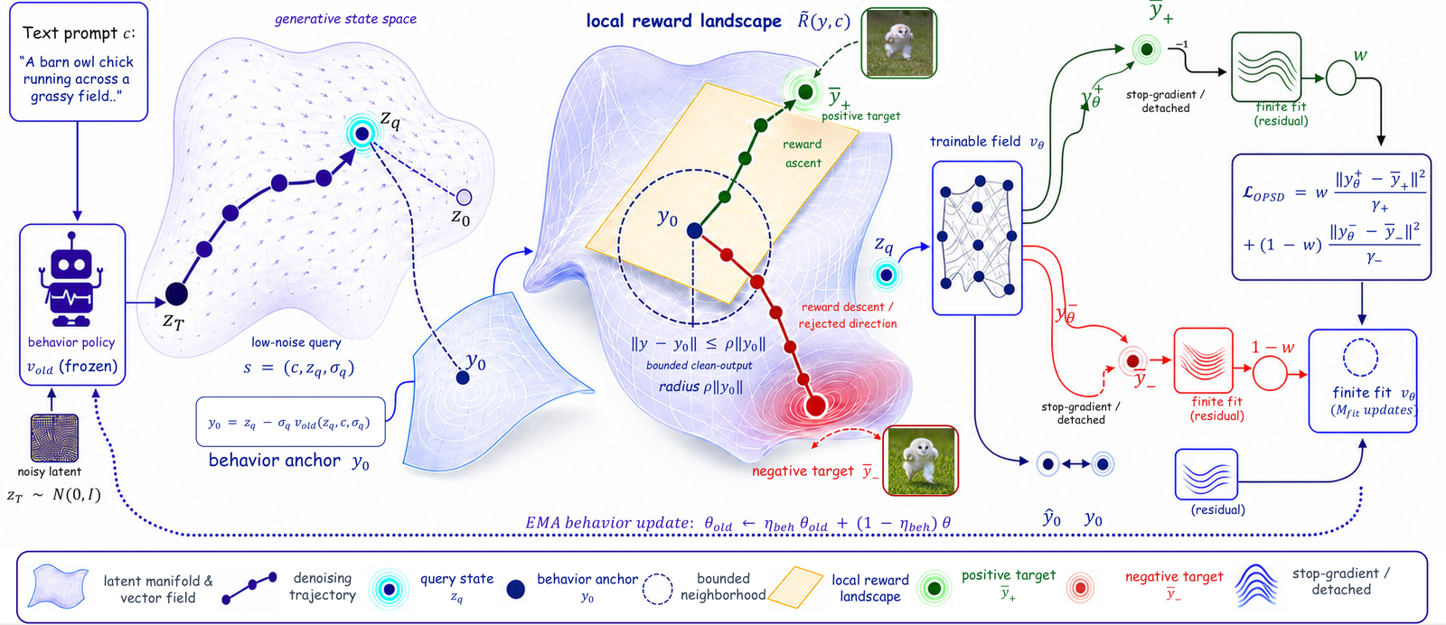 DiffusionOPSD overview diagram. A text prompt drives a frozen behaviour policy through a denoising trajectory to a low-noise query state z_q. The clean-output anchor y0 is computed from it. On a local reward landscape, bounded reward ascent produces a positive target and reward descent a negative target, both within a dashed trust-region circle. The trainable policy fits both detached targets through a finite-fit residual network, combined into the OPSD loss, and an EMA behaviour update feeds back into the next iteration.