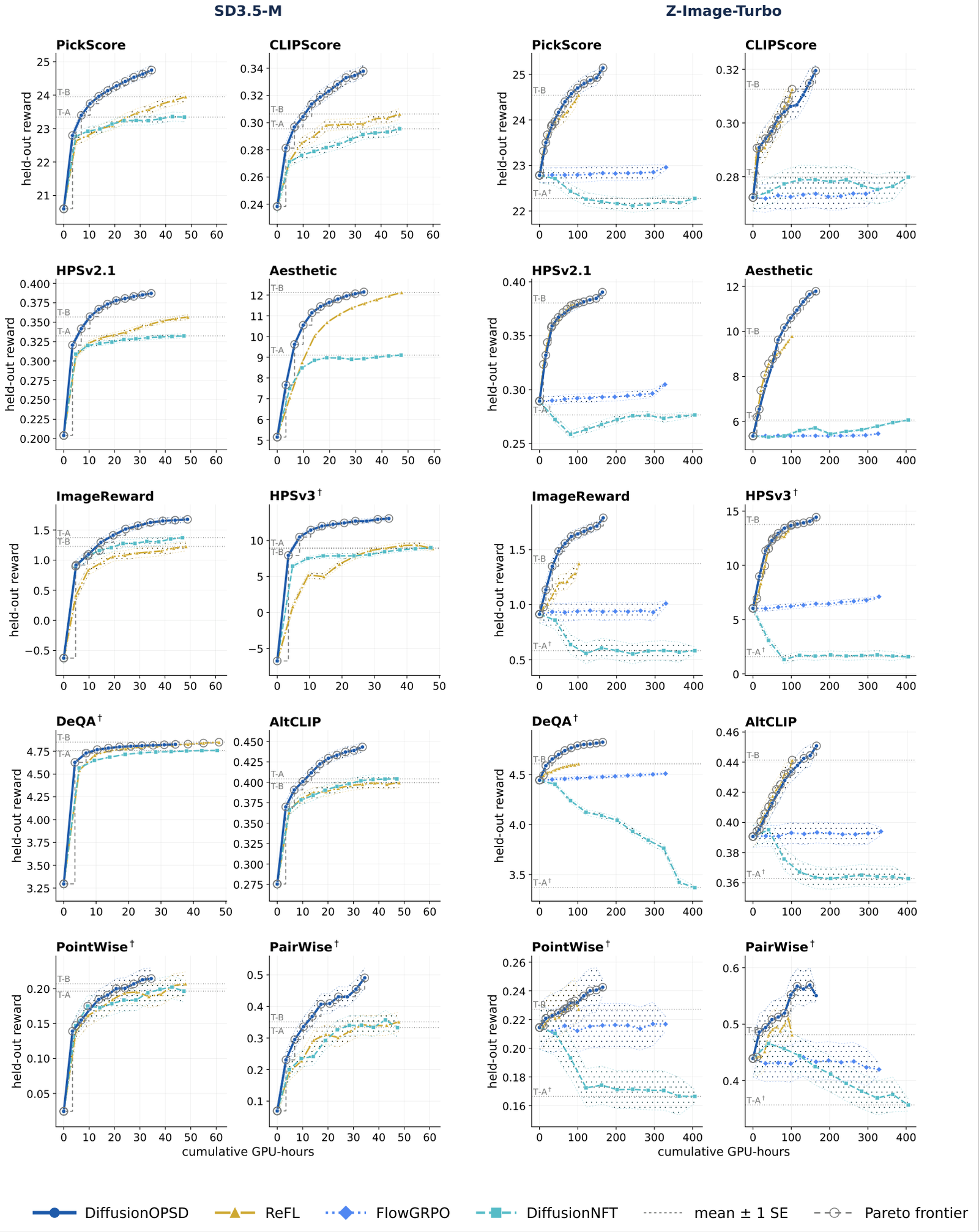 Twenty small plots of held-out reward against cumulative GPU-hours, arranged by backbone (SD3.5-M, Z-Image-Turbo) and evaluator (PickScore, CLIPScore, HPSv2.1, Aesthetic, ImageReward, HPSv3, DeQA, AltCLIP, PointWise, PairWise). DiffusionOPSD's curve traces the Pareto frontier — the highest held-out score at a given compute budget — on nineteen of the twenty panels; on SD3.5-M Aesthetic, ReFL's curve sits fractionally above it.