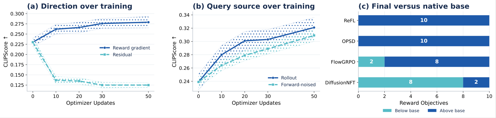 Three panels. (a) CLIPScore over 50 optimizer updates: the reward-gradient direction rises to about 0.28 while the residual direction collapses toward 0.125 after update 10. (b) CLIPScore over the same updates comparing an on-policy rollout query state against a forward-noised control; the two curves stay close together, both rising to roughly 0.31-0.32. (c) On Z-Image-Turbo, a bar chart of how many of the ten reward objectives each reward-specific checkpoint finishes above the unadapted base model: ReFL and DiffusionOPSD both clear all ten, FlowGRPO clears eight, DiffusionNFT clears only two.