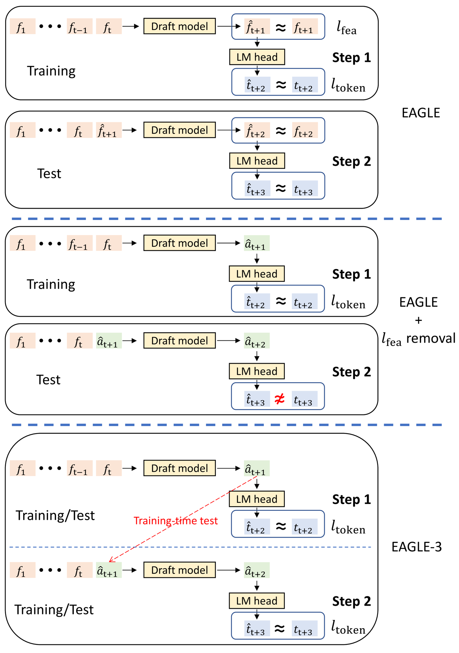 Three-panel schematic. Top: EAGLE predicts the target's feature f then a token. Middle: direct token prediction. Bottom: Training-Time Test, where the draft model consumes its own previous unconstrained outputs a across simulated steps.