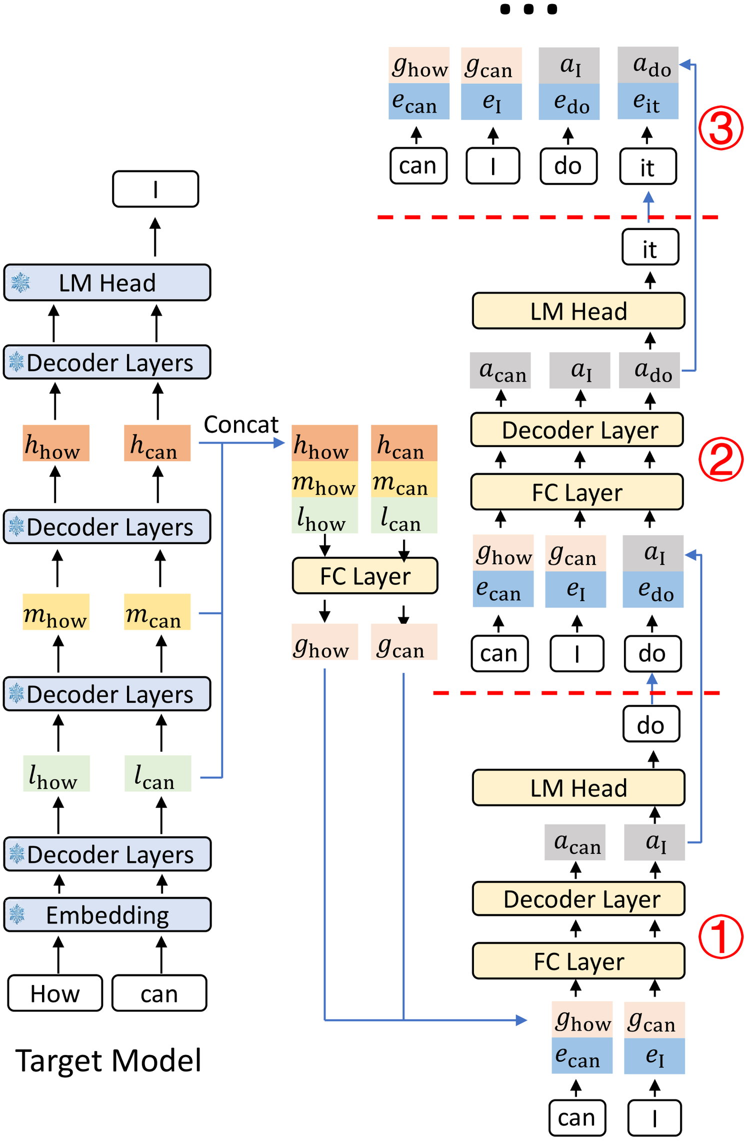 Diagram of the EAGLE-3 draft pipeline: low/mid/high target features are fused, combined with the embedding of the sampled token, passed through a single decoder layer, and sampled; subsequent steps substitute the draft's own outputs for unavailable features.