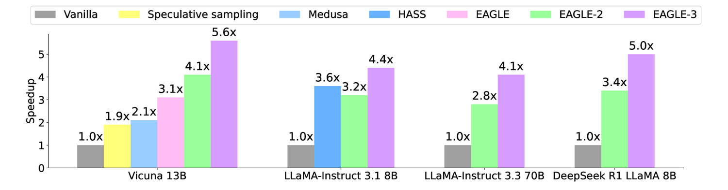 Bar chart of speedup ratios for many methods across chat and reasoning models, with EAGLE-3 the tallest.