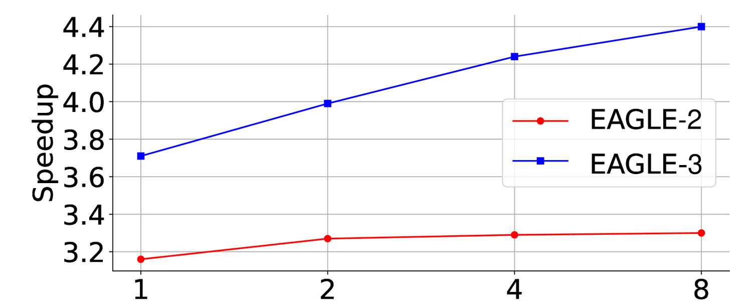 Two-panel plot of speedup versus training-data scale relative to ShareGPT. EAGLE-3's curve rises steadily; EAGLE's plateaus.