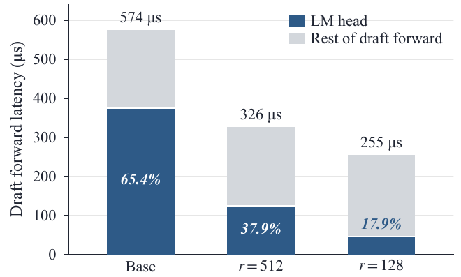 Stacked bar chart of one draft forward pass: 574 microseconds with the full LM head, of which 65.4% is the head; 326 microseconds at rank 512 with the head at 37.9%; 255 microseconds at rank 128 with the head at 17.9%.
