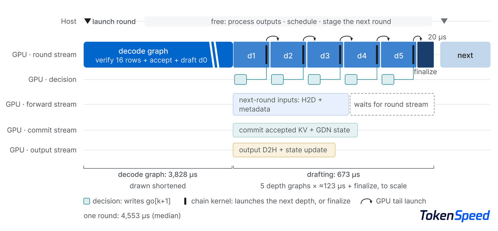 Timeline of one EAGLE-4 round on TokenSpeed: a 3,828 microsecond decode graph that verifies 16 rows, accepts and drafts depth 0, then five draft-depth graphs of about 123 microseconds each with small decision kernels between them, a finalize step and a 20 microsecond gap to the next round. Side streams for next-round inputs, KV and GDN state commits and output copies run alongside drafting. One round is 4,553 microseconds median.