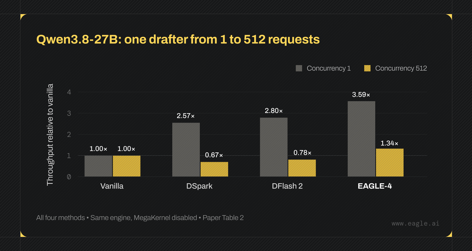 Grouped bar chart of throughput relative to vanilla for Qwen3.8-27B. Concurrency 1: vanilla 1.00x, DSpark 2.57x, DFlash 2 2.80x, EAGLE-4 3.59x. Concurrency 512: vanilla 1.00x, DSpark 0.67x, DFlash 2 0.78x, EAGLE-4 1.34x.