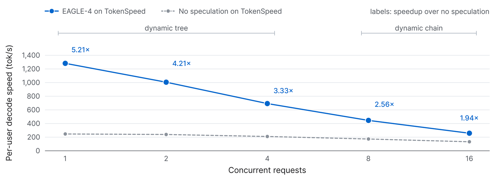 Line chart of per-user decode speed on the agentic workload with greedy decoding, from 1 to 16 concurrent requests. EAGLE-4 on TokenSpeed falls from about 1,280 to about 260 tokens per second per user; no speculation falls from about 245 to about 130. Speedup labels are 5.21x, 4.21x, 3.33x, 2.56x and 1.94x. EAGLE-4 uses a dynamic tree up to 4 requests and a dynamic chain from 8.