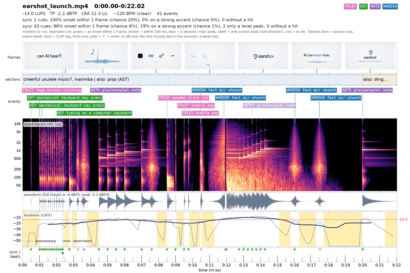An annotated sheet of a 22-second launch film: seven video frames along the top, a row of labelled sound events such as key press, bubble pop and fast air whoosh, a log-frequency spectrogram, the waveform, a loudness curve and sync markers under it.