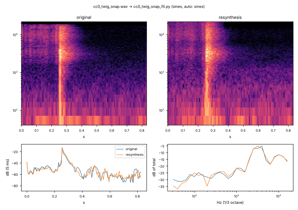 earshot's own fit report for the twig snap: original and resynthesis spectrograms side by side, overlaid 5 ms dB envelopes that track closely with a peak near 0.25 s, and overlaid third-octave balance curves that agree above 1 kHz and differ by a few dB below 300 Hz.