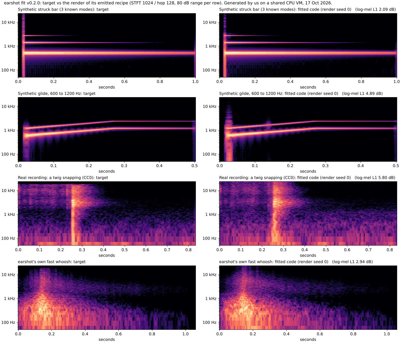 Four rows of paired spectrograms, target on the left and fitted render on the right: a struck bar with three steady horizontal lines, a rising glide with two harmonics, a real twig snap with a broadband crack at 0.25 s, and a noise whoosh. The fitted columns match closely; the glide fit shows a broadband smear at its onset and a short blip on the upper harmonic near 0.14 s.