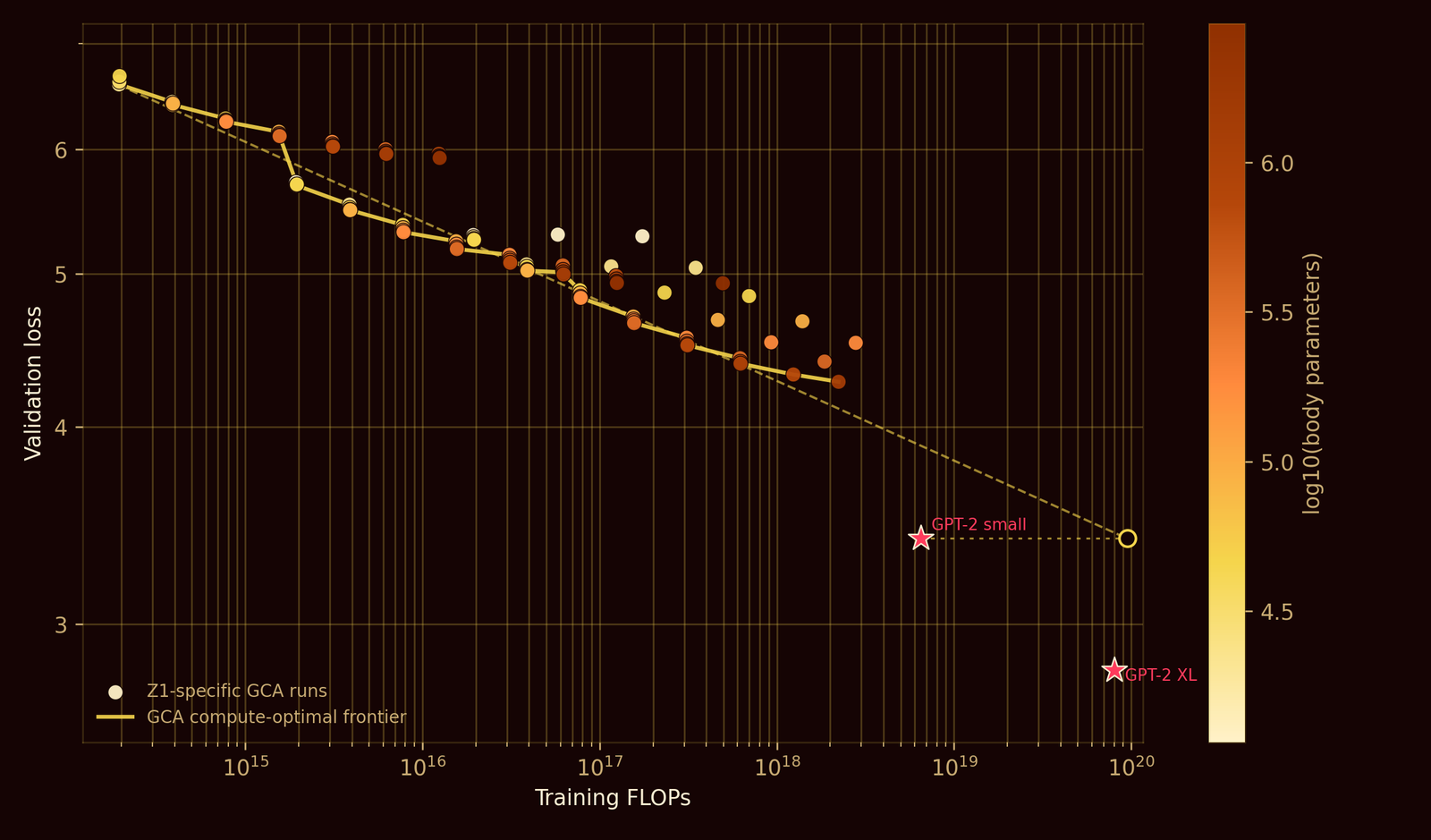 A scatter plot of validation loss against training FLOPs on a log-log axis, points colored from pale yellow to dark orange by parameter count. A gold line traces a compute-optimal frontier descending from about loss 6.5 near 2×10^14 FLOPs to about 4.3 near 2×10^18 FLOPs. A dashed line continues that fit to an open circle near 9.5×10^19 FLOPs, level with a horizontal guide to GPT-2 small's loss of about 3.4. Red stars mark GPT-2 small and GPT-2 XL as baselines.