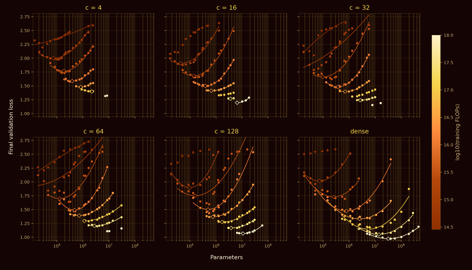 A six-panel grid of final validation loss against parameter count, one panel per connectivity level (4, 16, 32, 64, 128, dense), each showing several U-shaped quadratic fits at different fixed compute budgets with a diamond marking each fit's minimum — the compute-optimal model size at that budget.