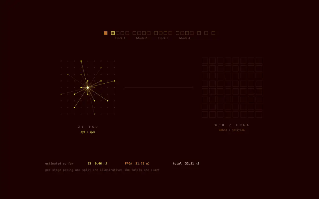 A frame from Extropic's animated per-token energy trace: on the left, a gold starburst of lines fans out from a single Z1 pbit into its fixed neighbors on a dotted lattice, labeled Z1 TSU with DyT and QVK operations; on the right, a copper grid of tiles labeled XPU / FPGA for embedding and positional work; a block tracker across the top marks progress through four transformer blocks, with a running Z1/FPGA/total nanojoule tally below, captured partway through one token's pass.