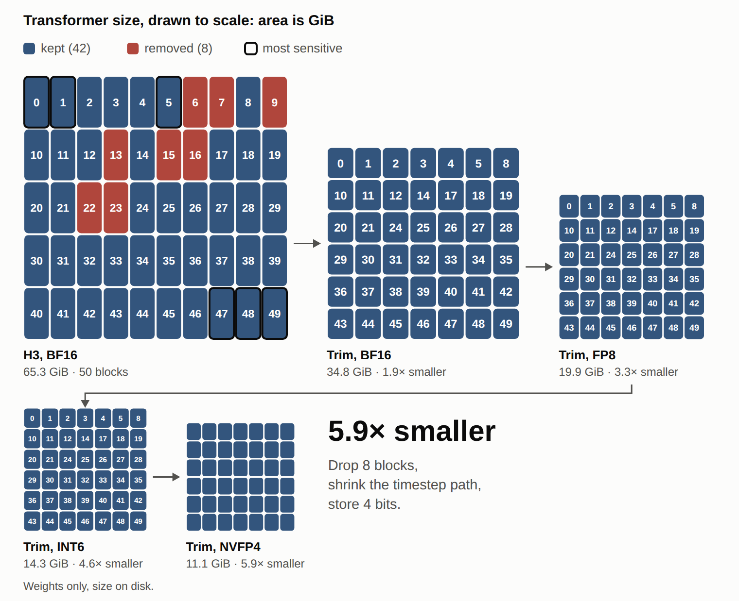 Squares drawn to scale, area equal to transformer checkpoint size. H3 BF16, 65.3 GiB, tiled with blocks 0 to 49; blocks 6, 7, 9, 13, 15, 16, 22 and 23 red as removed, blocks 0, 1, 5, 47, 48 and 49 outlined as most sensitive. Arrows lead to smaller squares: Trim BF16 34.8 GiB (1.9x smaller), FP8 19.9 GiB (3.3x), INT6 14.3 GiB (4.6x), NVFP4 11.1 GiB (5.9x).