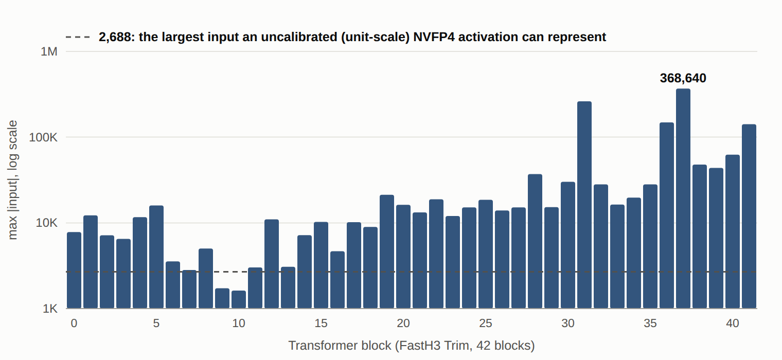 Log-scale bar chart of the largest input to each FastH3 Trim block's MLP output projection across 42 blocks, against a dashed line at 2,688. 40 of the 42 bars exceed it; block 37 reaches 368,640.