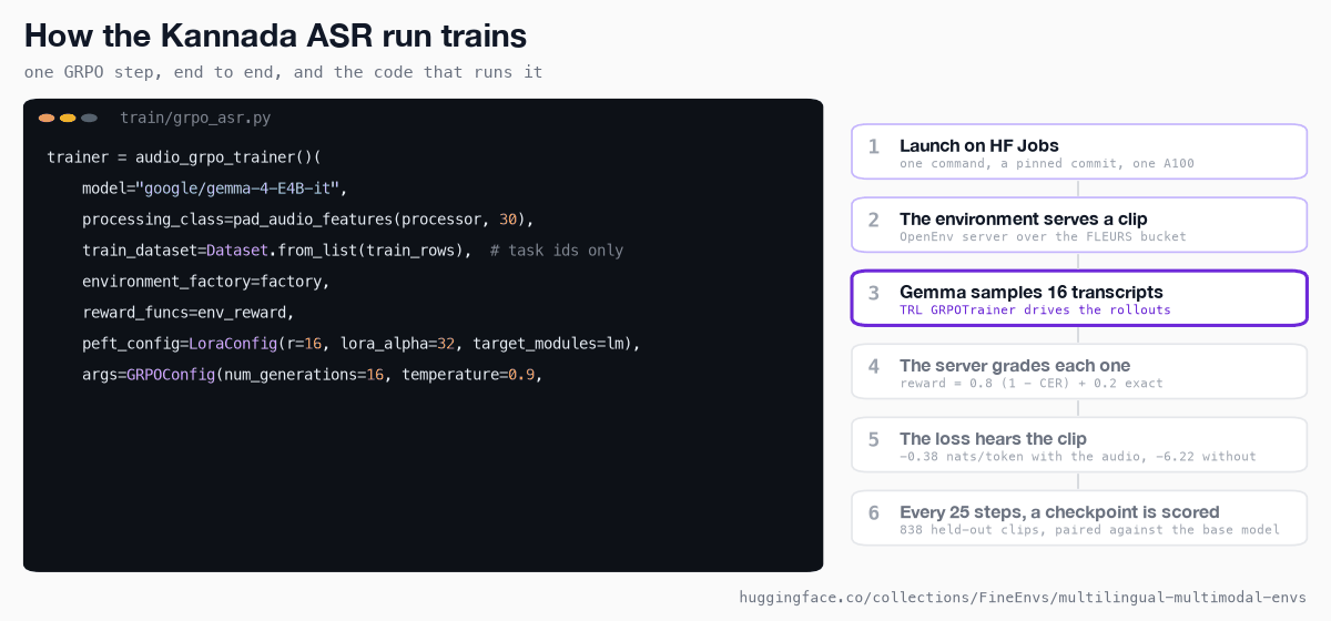 A slide titled How the Kannada ASR run trains. On the left, a code panel from train/grpo_asr.py builds an audio GRPO trainer with model google/gemma-4-E4B-it, an environment factory, reward_funcs=env_reward, a LoRA config with r=16 and lora_alpha=32, and num_generations=16 at temperature 0.9. On the right, six numbered stages: launch on HF Jobs; the environment serves a clip; Gemma samples 16 transcripts (highlighted); the server grades each one with reward 0.8 (1 - CER) + 0.2 exact; the loss hears the clip, -0.38 nats per token with the audio and -6.22 without; every 25 steps a checkpoint is scored on 838 held-out clips.