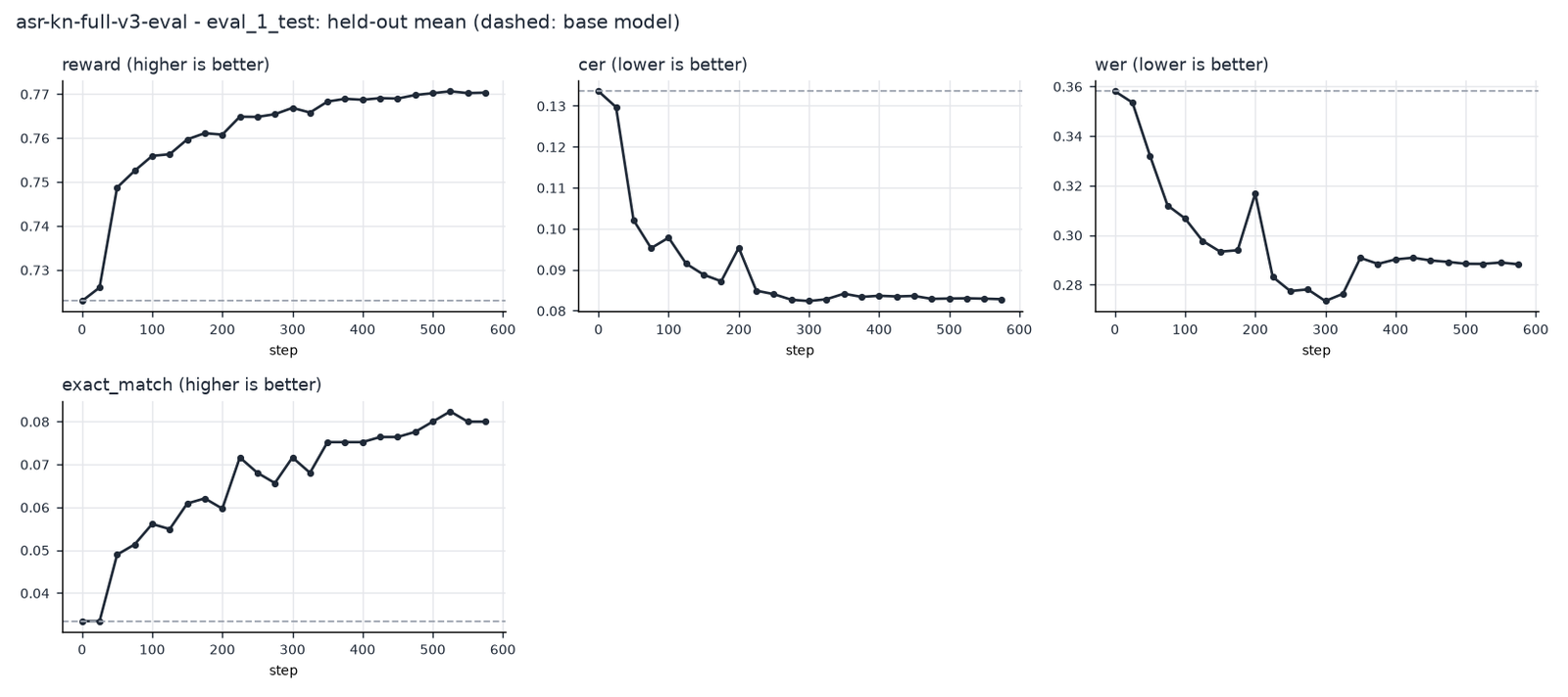 Four small line charts across 575 GRPO steps on the 838 held-out FLEURS Kannada clips, with the base model as a dashed line. Reward rises from 0.723 to about 0.770. Mean CER falls from 0.134 to about 0.083, with most of the drop before step 100 and a blip at step 200. WER falls from 0.358 to about 0.288. Exact match rises from 0.033 to 0.080.