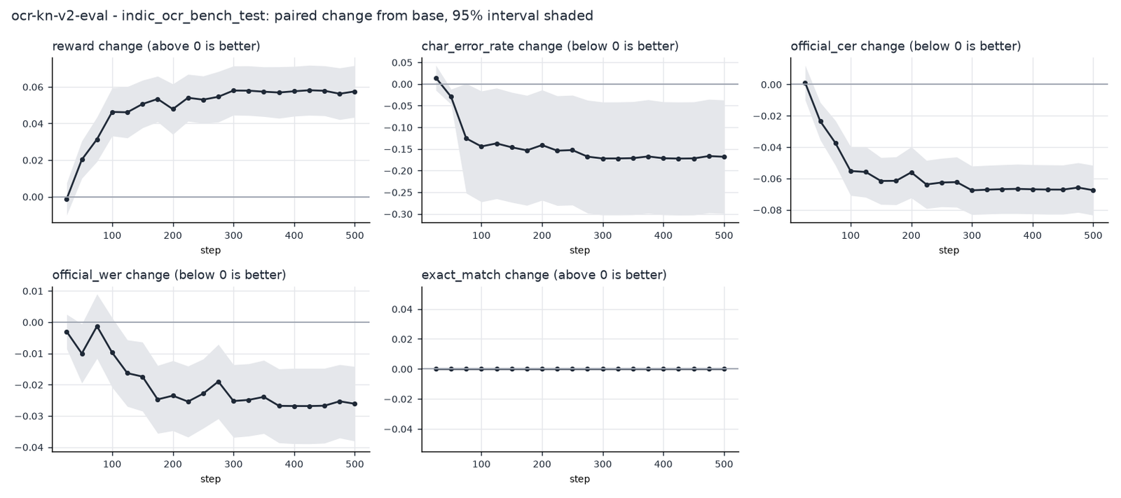 Five small line charts of paired change from the base model across 500 GRPO steps, with 95% intervals shaded. Reward change climbs to about +0.058 by step 300 and stays there. Environment character error rate change falls to about -0.17 with a wide interval. Official Sarvam CER change falls steadily to about -0.067 by step 300 and stays flat. Official WER change falls to about -0.026. Exact match change stays at zero throughout.