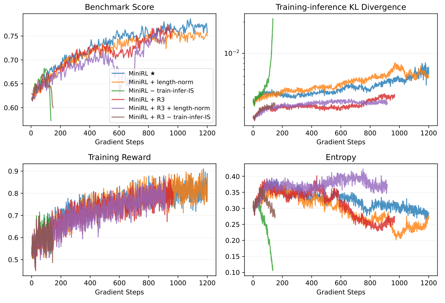 Four-panel on-policy training curves over 1,200 gradient steps: benchmark score, training-inference KL divergence, training reward, and entropy. MiniRL climbs highest and steadiest; adding length normalization is slightly worse; removing the training-inference IS correction collapses within ~150 steps with a KL spike and an entropy crash.