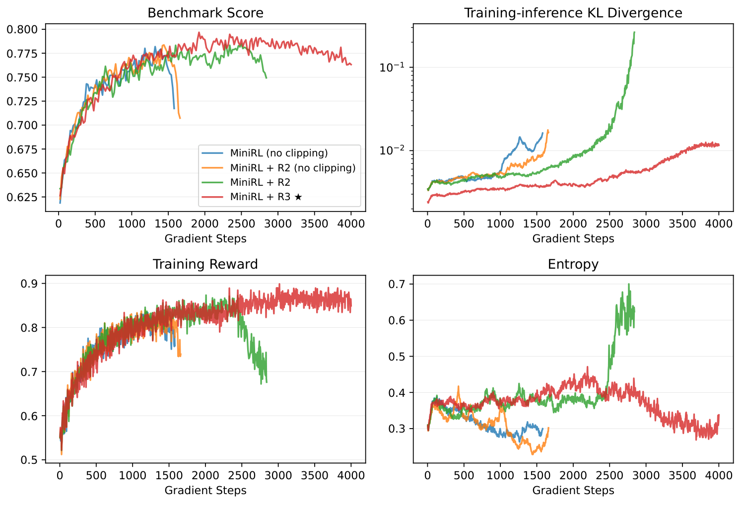 Four-panel off-policy training curves (global batch = 4x mini-batch) over 4,000 gradient steps. MiniRL without clipping and R2 without clipping both collapse early; MiniRL+R2 collapses around 2,500 steps with an entropy blow-up; MiniRL+R3 stays stable to 4,000 steps with a slowly rising KL.