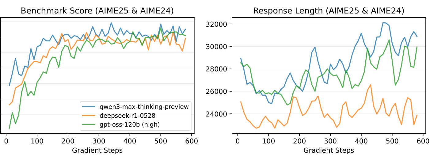 Two panels over ~600 gradient steps. Left: benchmark score (AIME25 and AIME24) for three cold-start initializations rising and converging to roughly 0.86. Right: response length for the three, drifting apart but with all improving.