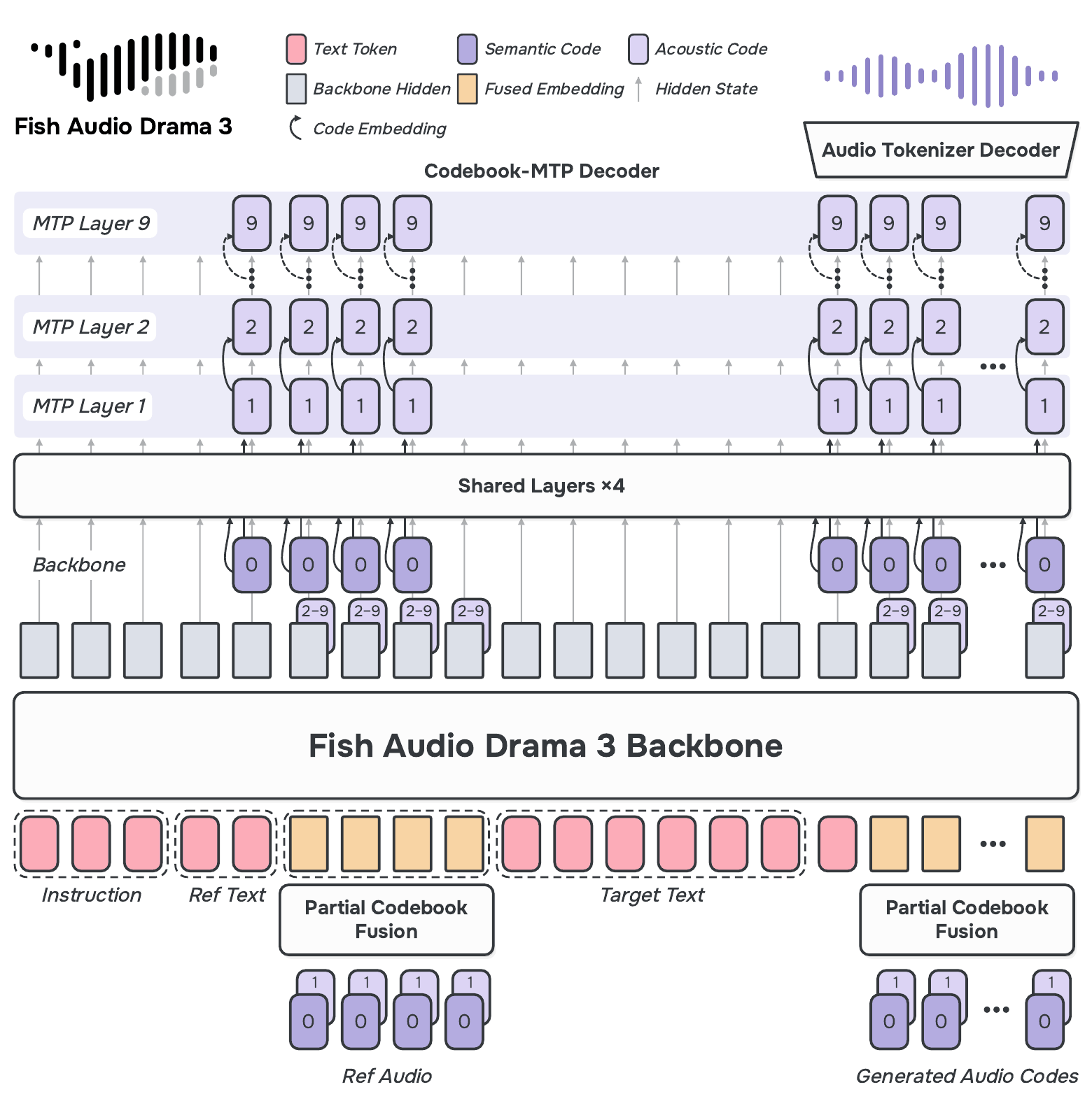 Architecture diagram. At the bottom, pink text tokens for the instruction, reference text and target text, and orange fused embeddings made by Partial Codebook Fusion from stacked codes 0 and 1 of the reference audio and of generated audio. They feed the Fish Audio Drama 3 Backbone. Above it, grey backbone hidden states; at audio positions, a semantic code 0 is predicted and a chip with codes 2 to 9 sits behind the hidden state. A wide box, Shared Layers x4, takes these. Above it, MTP Layer 1, MTP Layer 2 up to MTP Layer 9 each emit one acoustic code, 1 through 9, with dashed arrows feeding each code to the next layer. Top right, an Audio Tokenizer Decoder turns codes into a waveform.